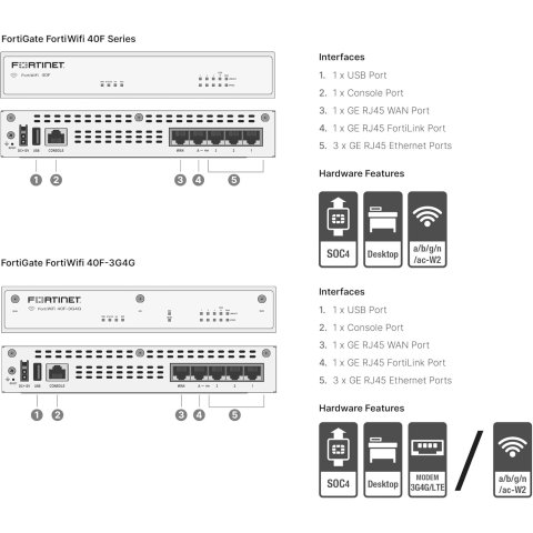 Fortigate Fg-40f 5 Puertos Ge Rj45 (incluye 1...
