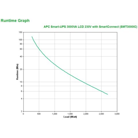 Sai Apc Smt1000ic Smart Ups 3000va 2700w 230v 8xiec 1xiec 320 C19 Formato Torre Smartconnect