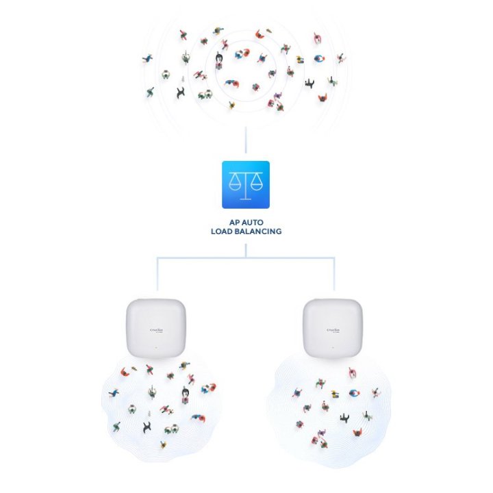 Punto De Acceso Interior Wifi 6 D-link Dap-x2850 Ac3600 Poe Pasivo 4ant. Nuclias Connect