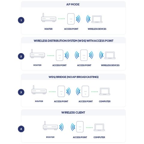 Punto De Acceso Interior Wifi 6 D-link Dap-x2850 Ac3600 Poe Pasivo 4ant. Nuclias Connect