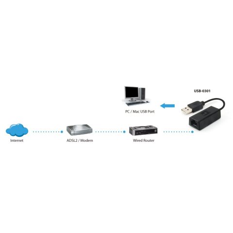 Adaptador Usb A Ethernet 10 100 Rj45 Level One