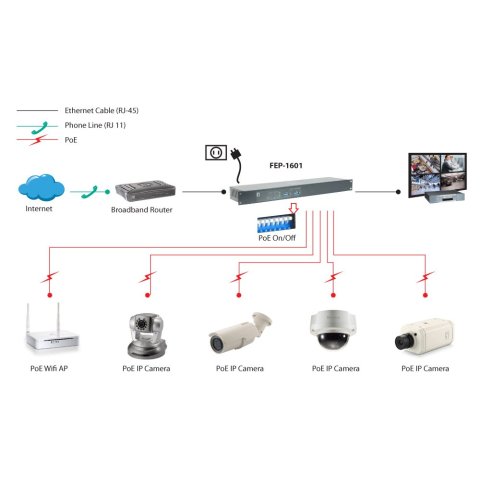 Switch No Gestionable Level One Fep-1601 16p 16xpoe 100mb 250w Carcasa Metalica